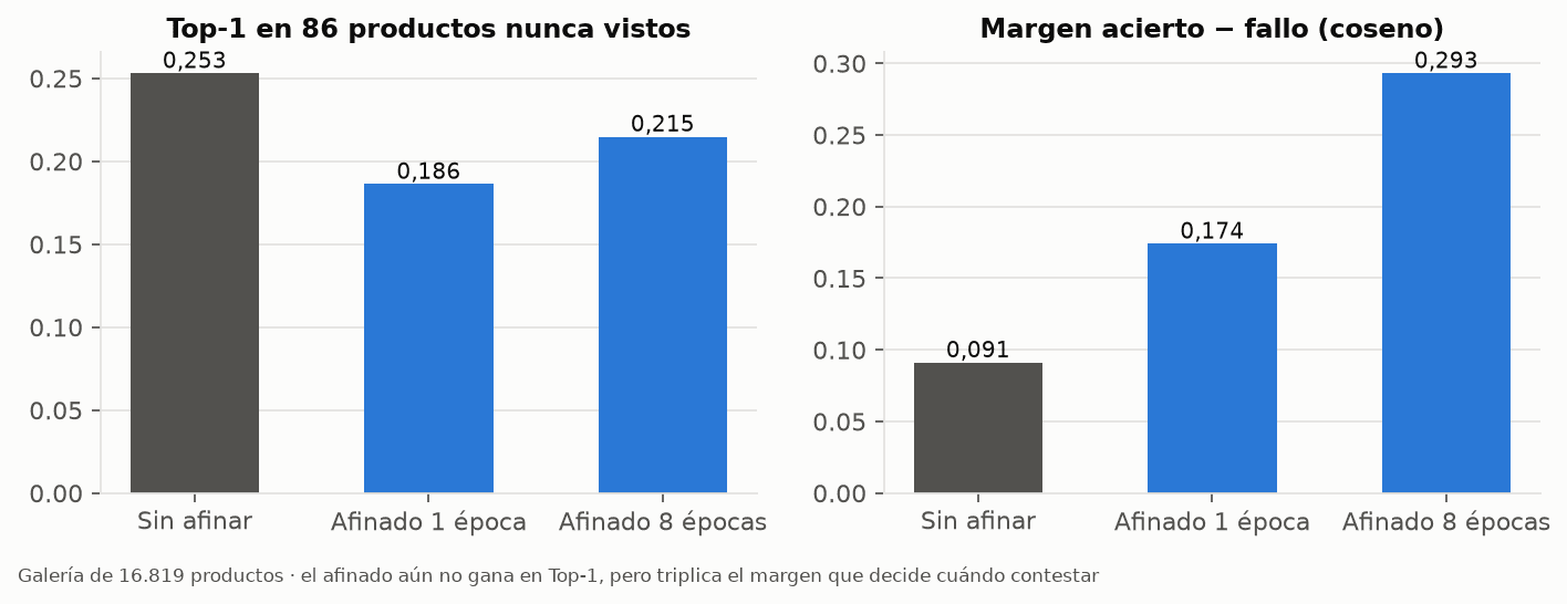 Chart 2: Reconocimiento de productos por foto