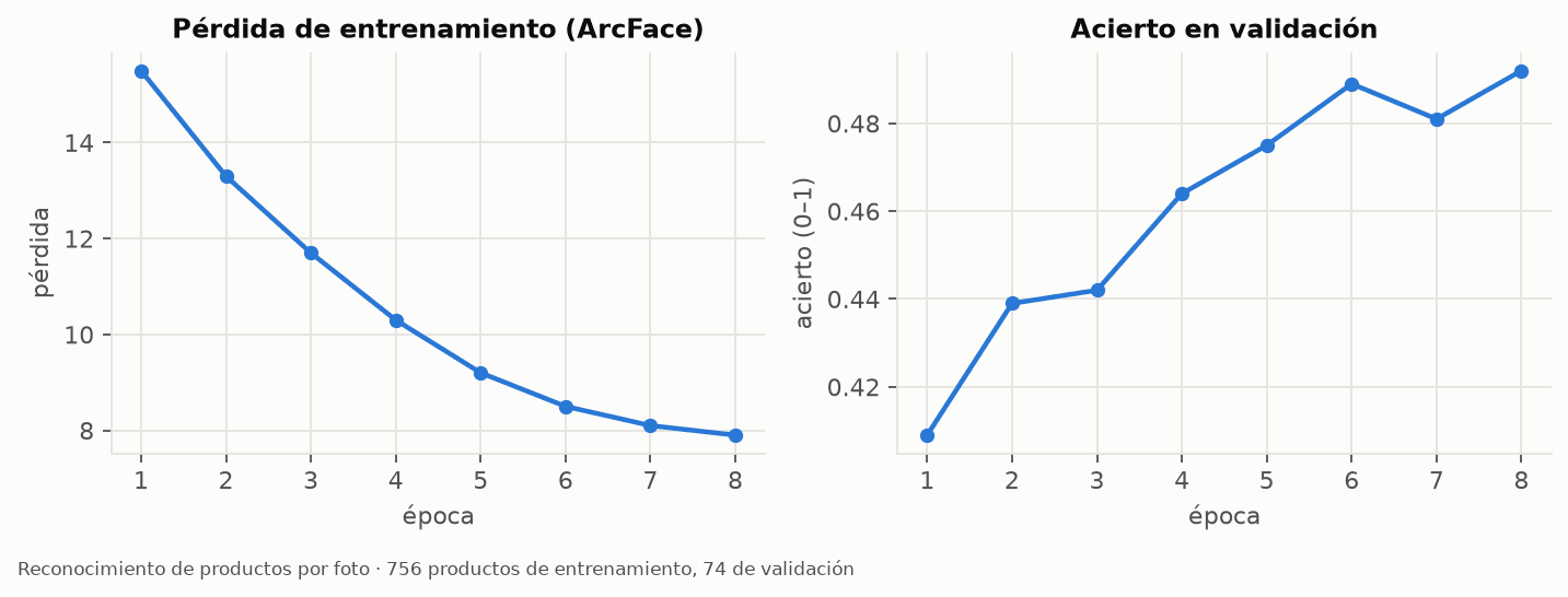 Chart 1: Reconocimiento de productos por foto